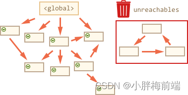 JavaScript中的垃圾回收和内存泄漏