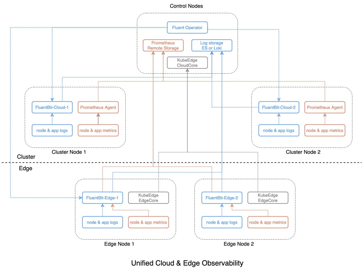 使用 Fluent Bit 实现云边统一可观测性