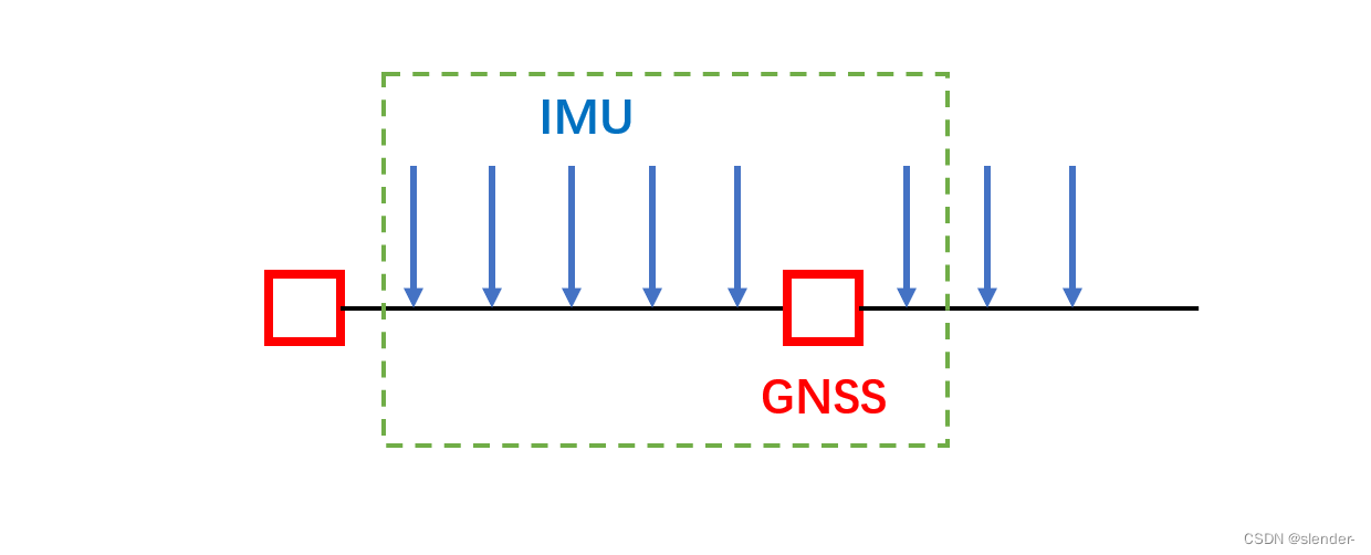 ros版本KF-GINS（带有rviz可视化结果显示及文件生成）