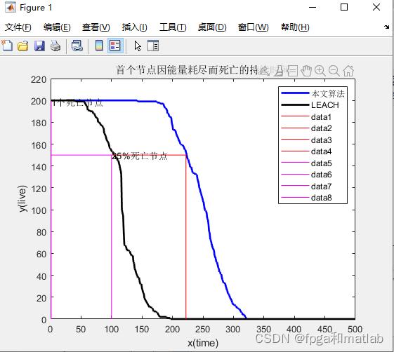 无线传感器网络数据压缩与融合及安全机制的matlab仿真