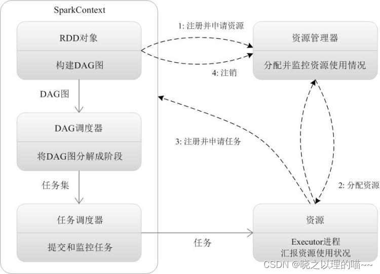 Spark的基本概念与架构