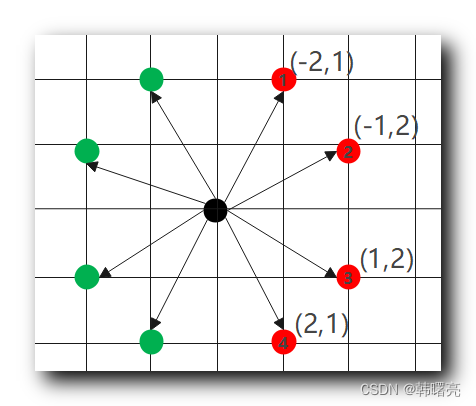 【算法】动态规划 ⑥ ( 骑士的最短路径 II | 问题分析 | 代码示例 )