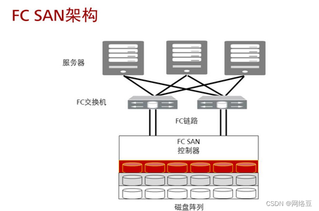 云计算——常见存储类型_云计算的内存储