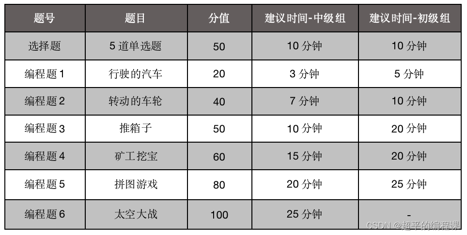 第14届蓝桥杯国赛真题剖析-2023年5月28日Scratch编程初中级组