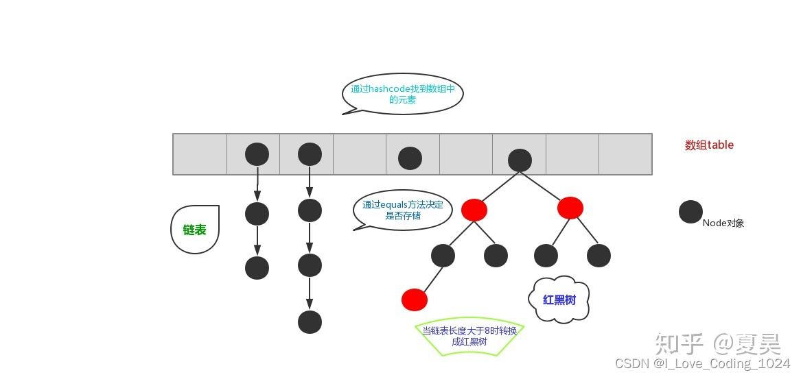 HashMap的数据结构：数组+（链表或红黑树）