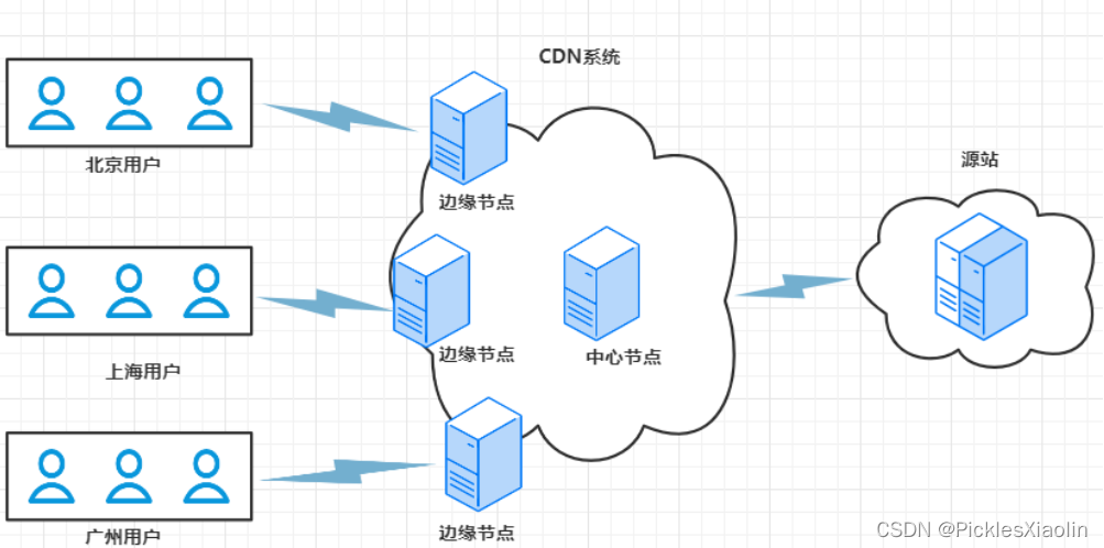 CDN了解