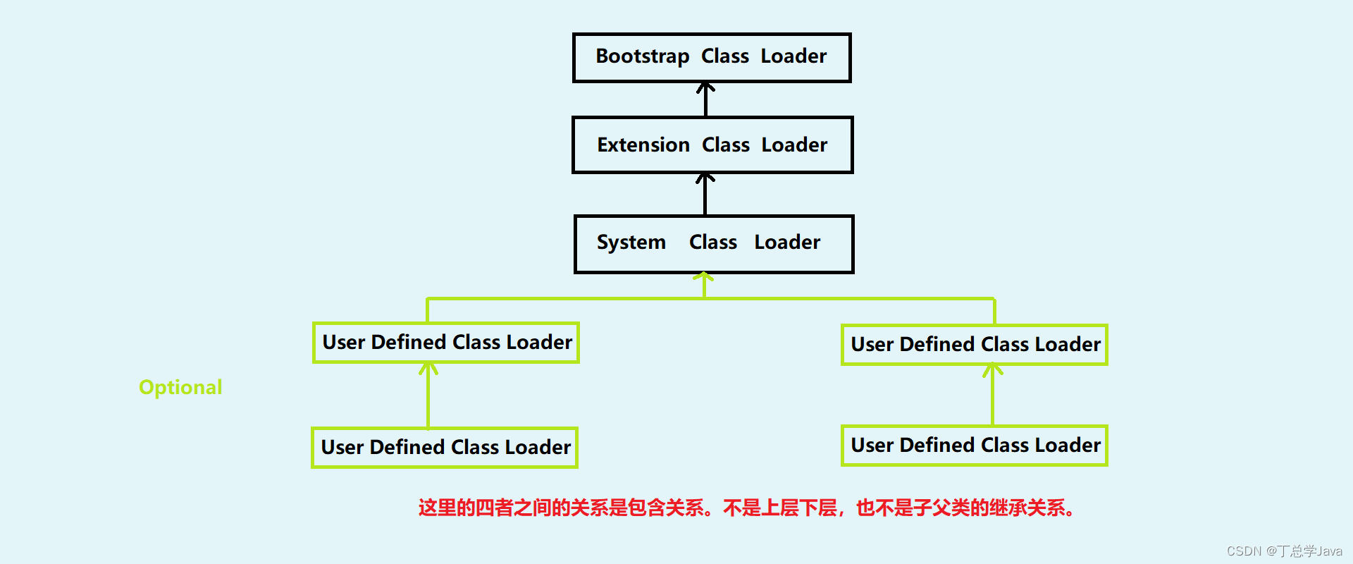 类加载器的分类