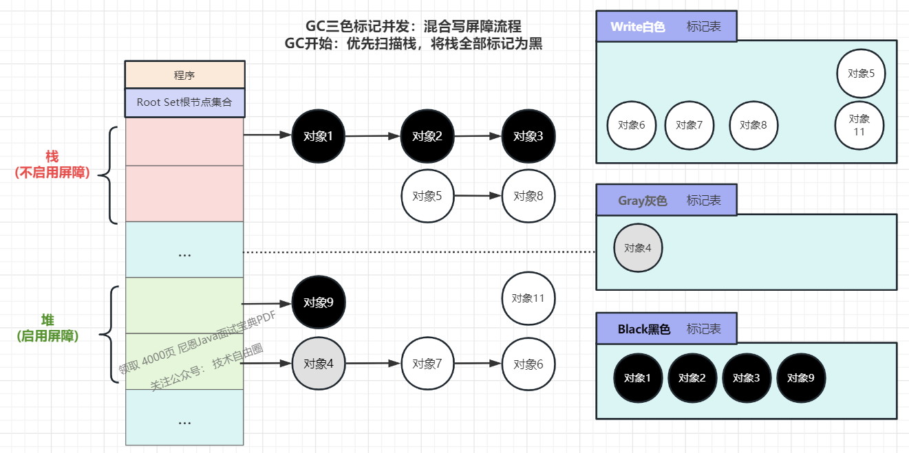 （1）堆对象10已经扫描标记为黑（黑色情况较特殊，其他颜色暂不考虑）