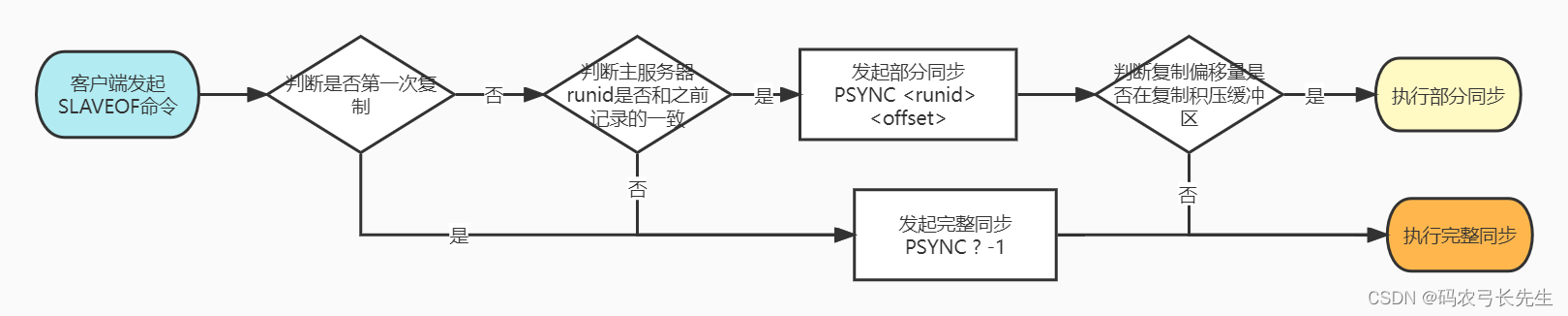 Redis主从复制原理