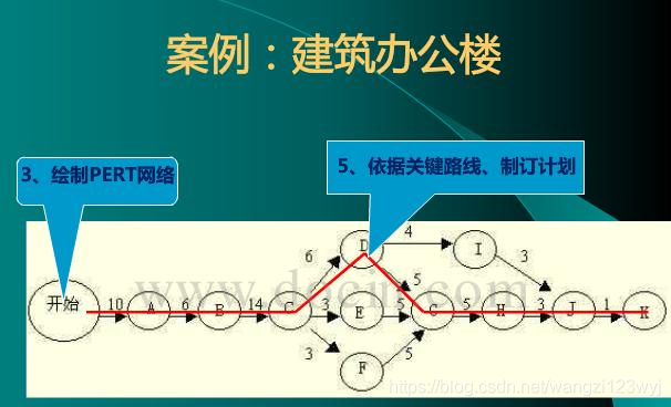 PERT图-CSDN博客