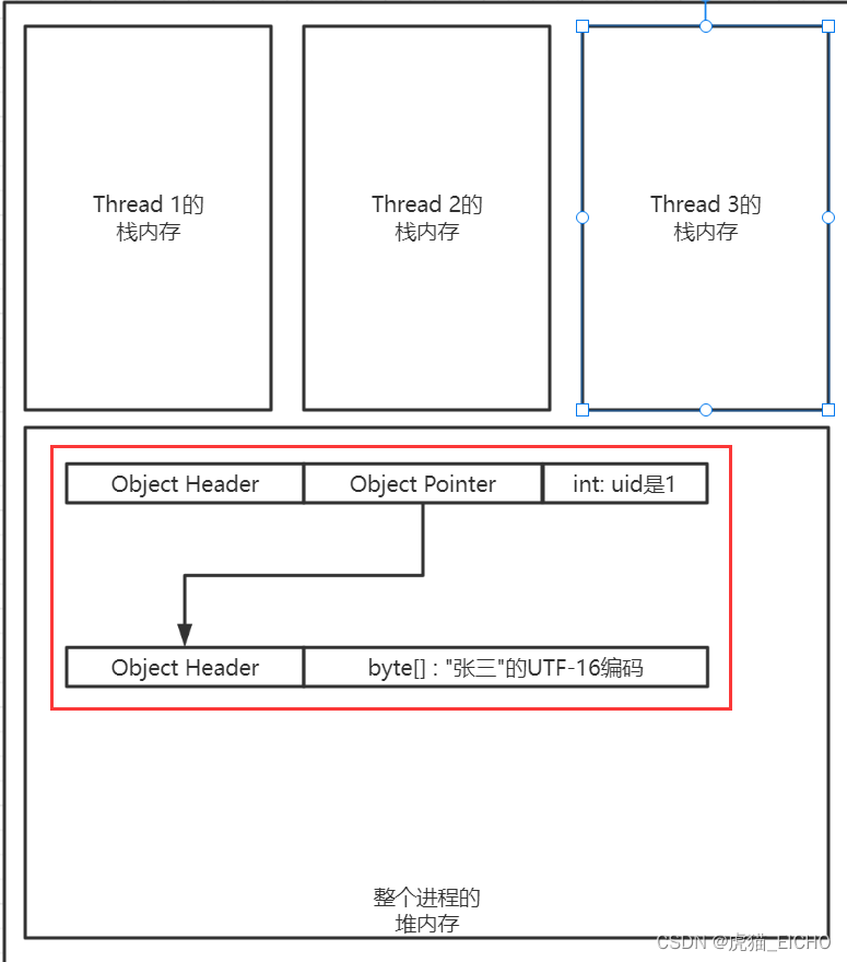 UserInfo 张三实例