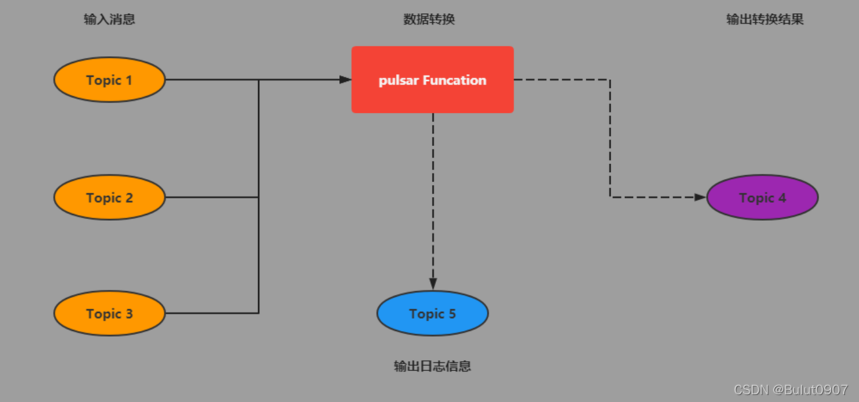 pulsar functions