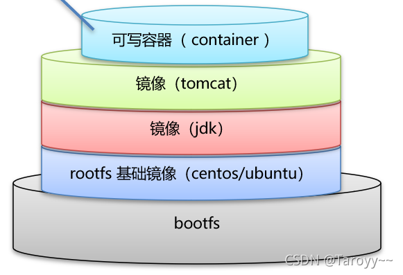 Docker 文件系统结构