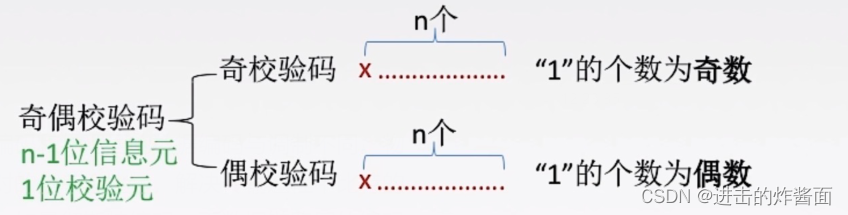 差错控制（检错、纠错）「终于解决」