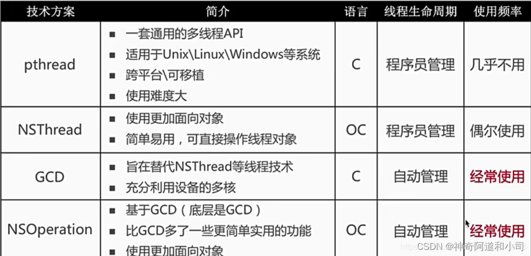 [iOS开发]＜多线程-NSOperation操作队列NSOperationQueue＞