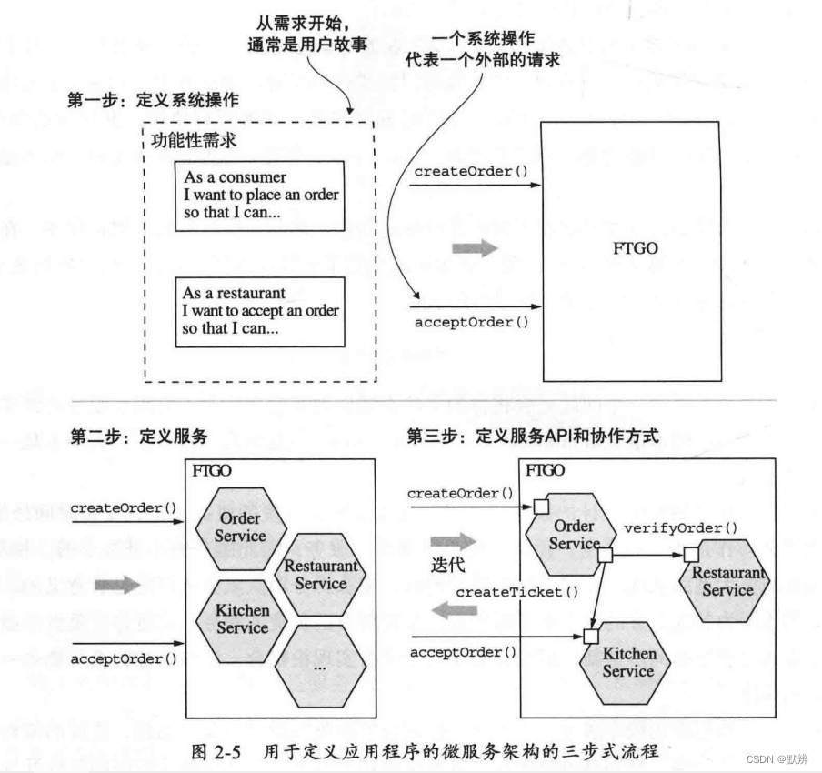 《微服务架构设计模式》第二章 服务的拆分策略