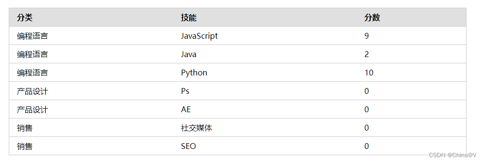 优化前表格