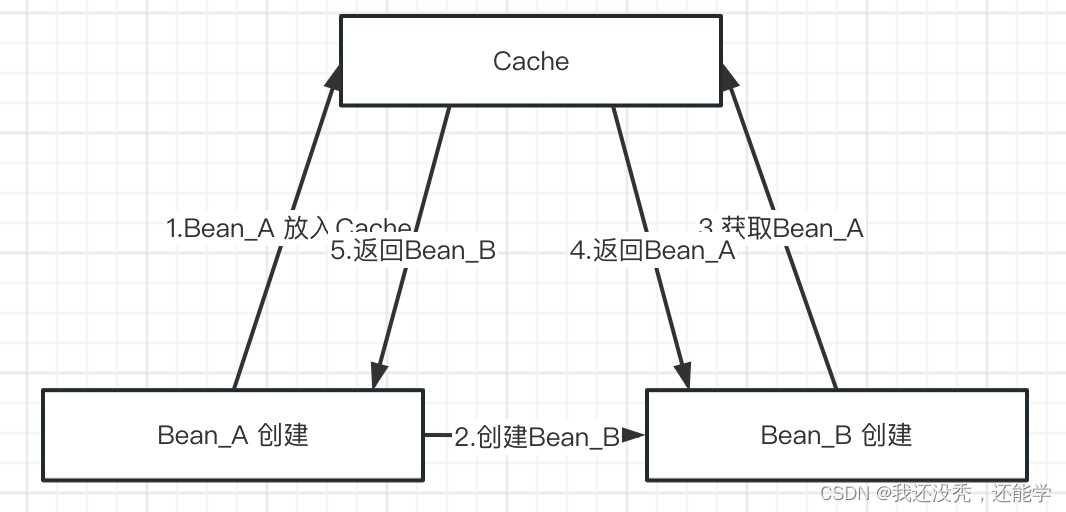 分析一下spring循环依赖