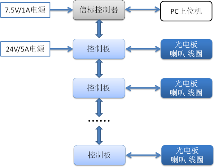 ▲ 图1.3.2 系统连接示意图