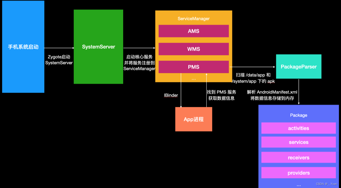 【Android Framework系列】第4章 PMS原理