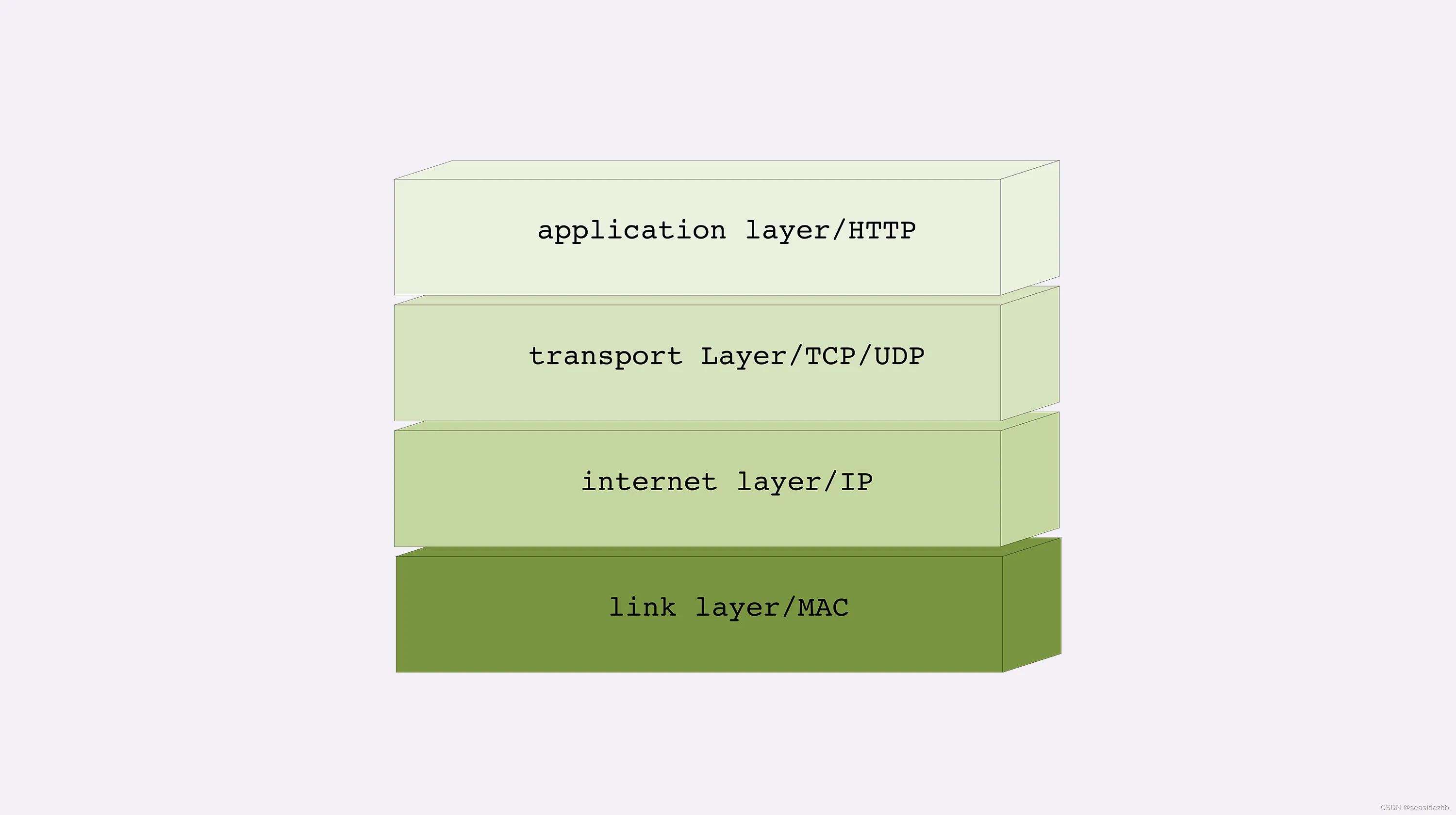 TCP/IP网络分层模型