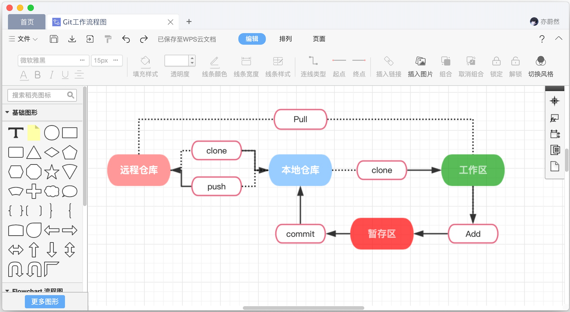 Git工作流程图