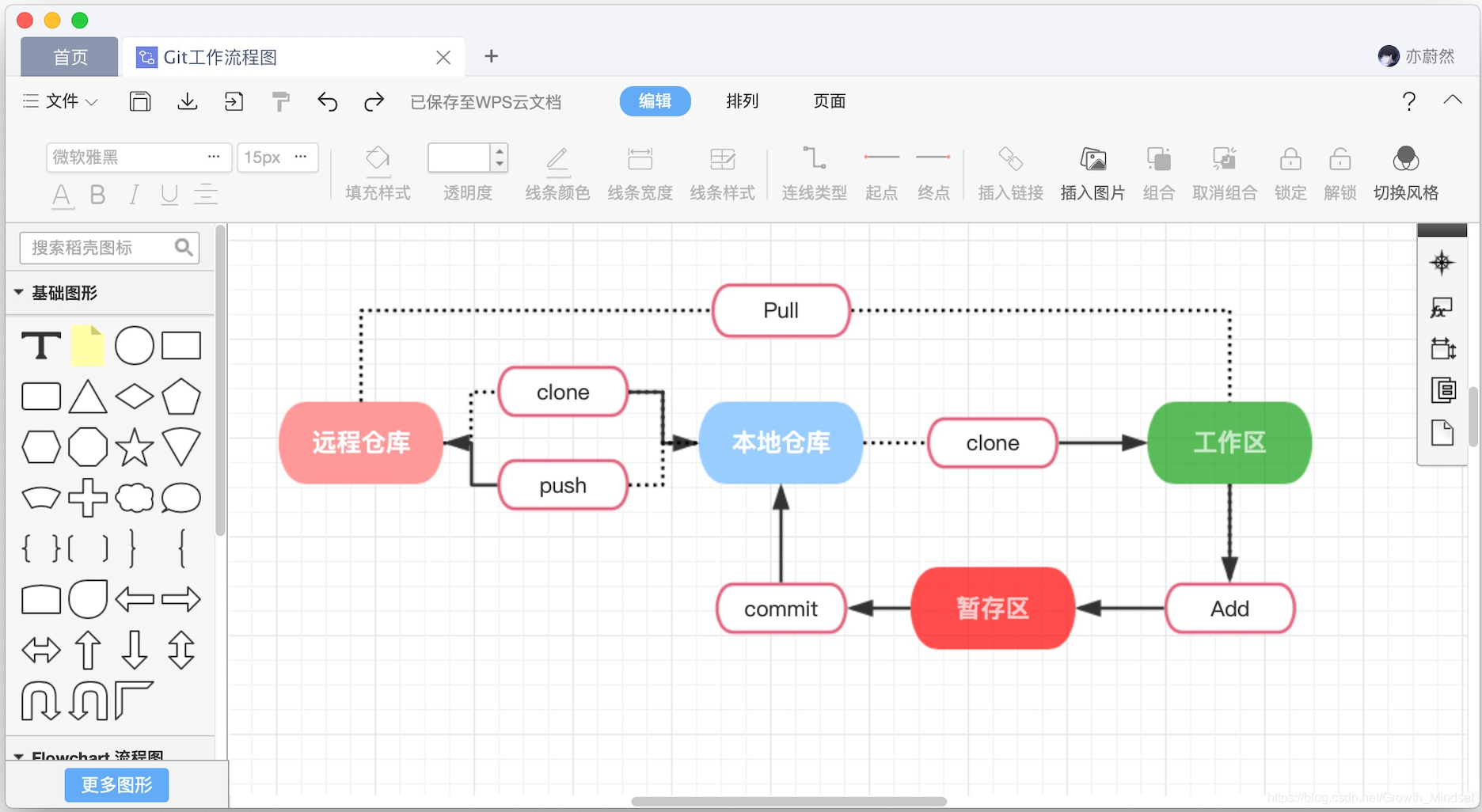 Git工作流程图