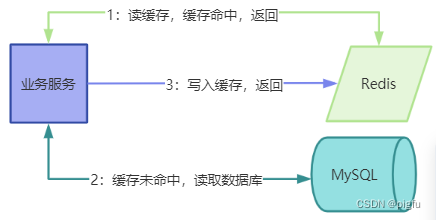 旁路缓存读操作