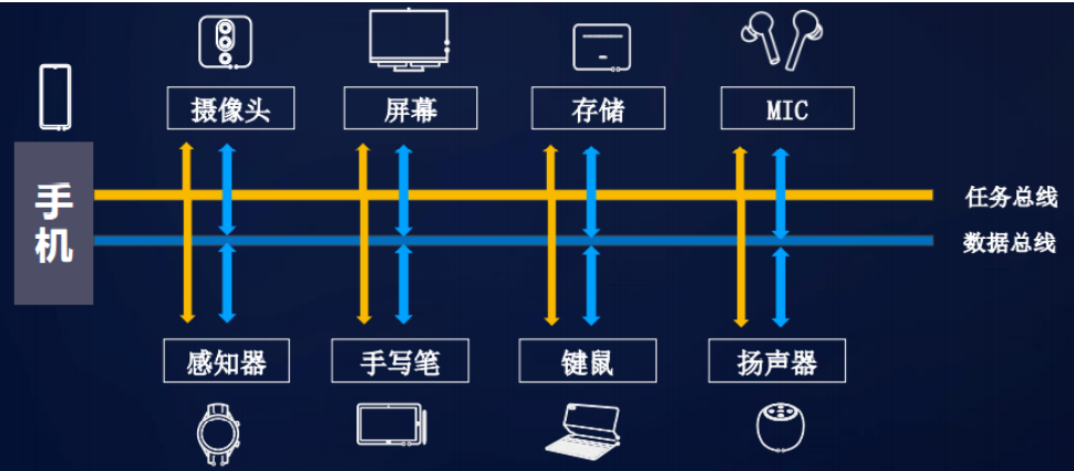 为什么要学习鸿蒙，HarmonyOS不只是操作系统