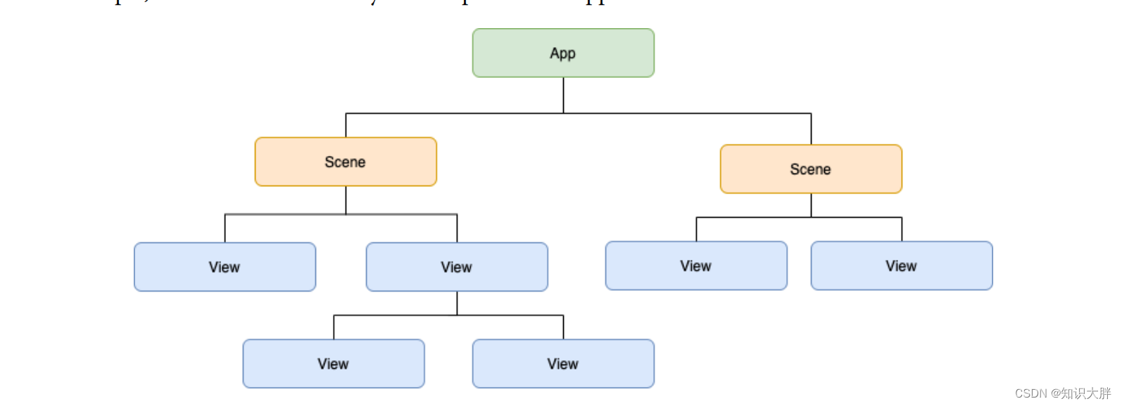 swiftui 中的app和 Scenes有什么，他们是什么关系