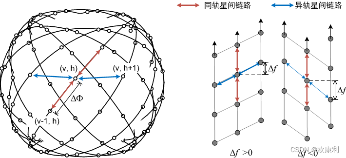 星座拓扑与星间链路