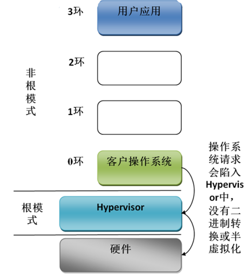 计算虚拟化1——CPU虚拟化