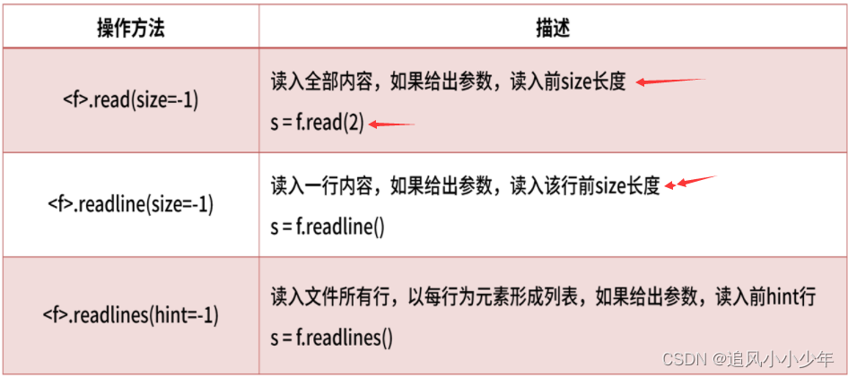 python中的elif，python文件的相關操作總結