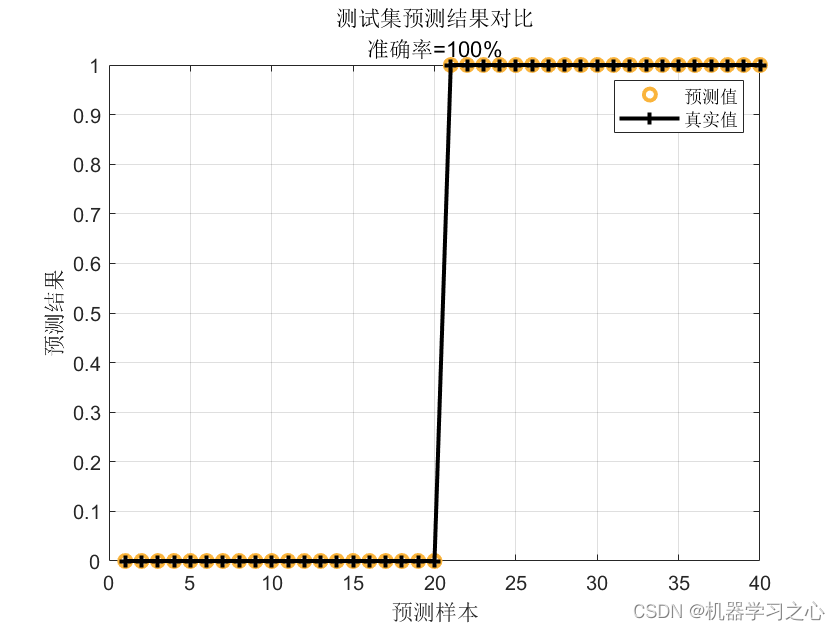 分类预测 | MATLAB实现S4VM半监督支持向量机二分类预测