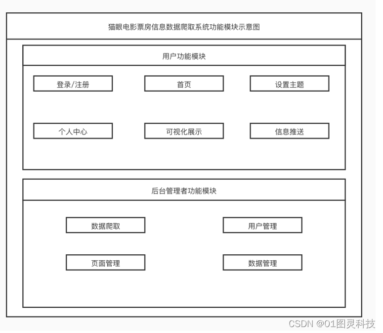 大数据分析-基于Python的电影票房信息数据的爬取及分析