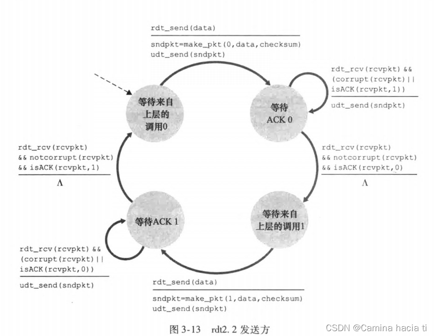 rdt2.2发送方