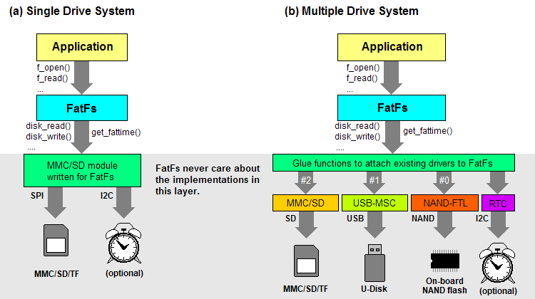 FATFS文件系统_stm32 Fatfs文件系统最小多少个扇区-CSDN博客