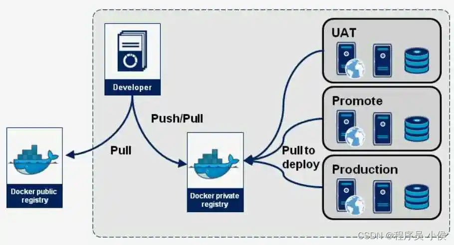 深度解析 Docker Registry：构建安全高效的私有镜像仓库