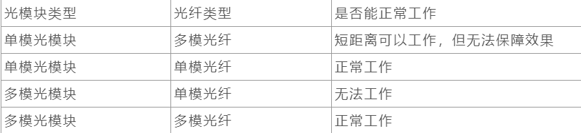 【光通信】布线时，什么情况用单模光纤，什么情况用多模光纤