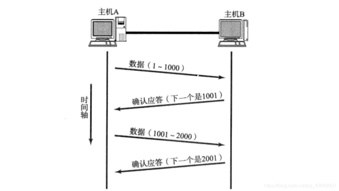 [外链图片转存失败,源站可能有防盗链机制,建议将图片保存下来直接上传(img-ng700cFQ-1637238024466)(E:\※西安邮电大学研究生※\java课程笔记\计算机网络\TCP详解\※图\20200411220851285.png)]