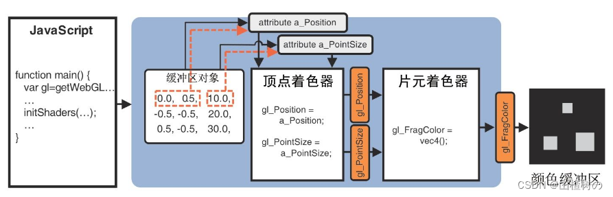 WebGL 同一缓冲区多种数据传入顶点着色器 gl.vertexAttribPointer（）的步进和偏移参数