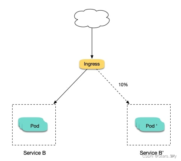 【云原生 | Kubernetes 实战】20、K8s Ingress 实现业务灰度发布