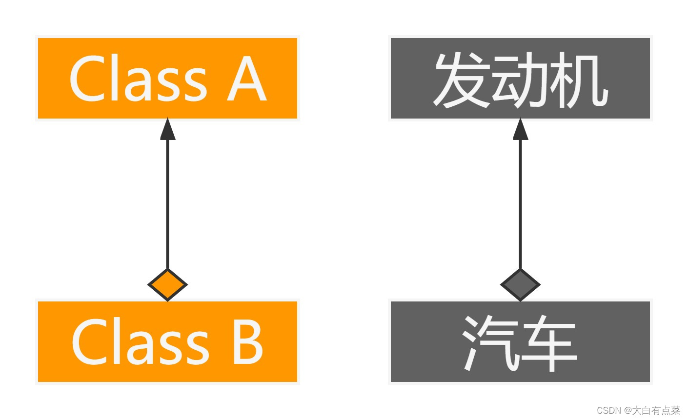 has-a的关系