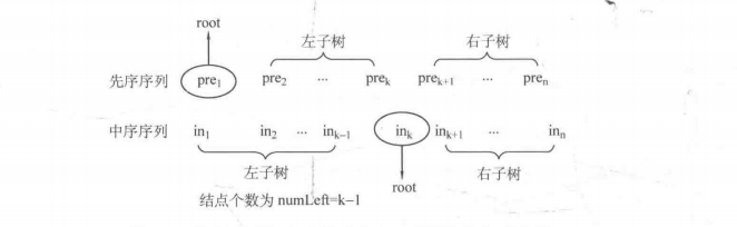 递归边界是先序区间小于0