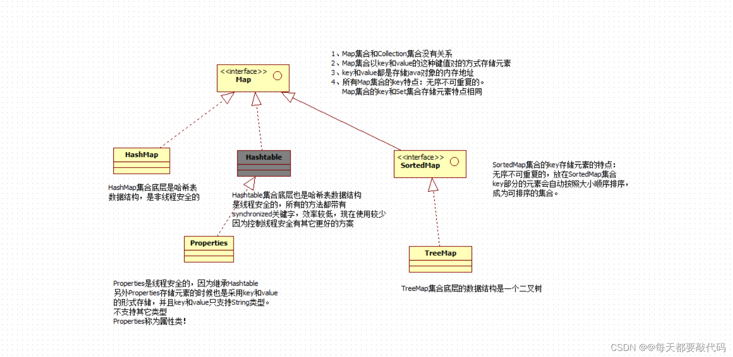 Map集合继承结构