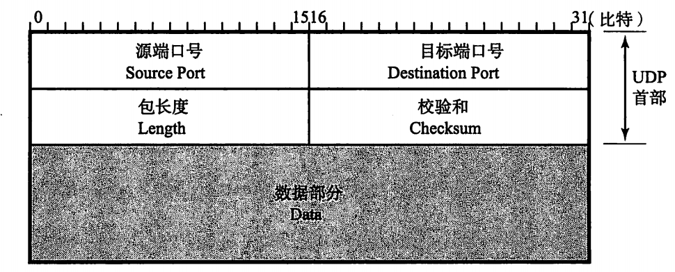 UDP数据报格式