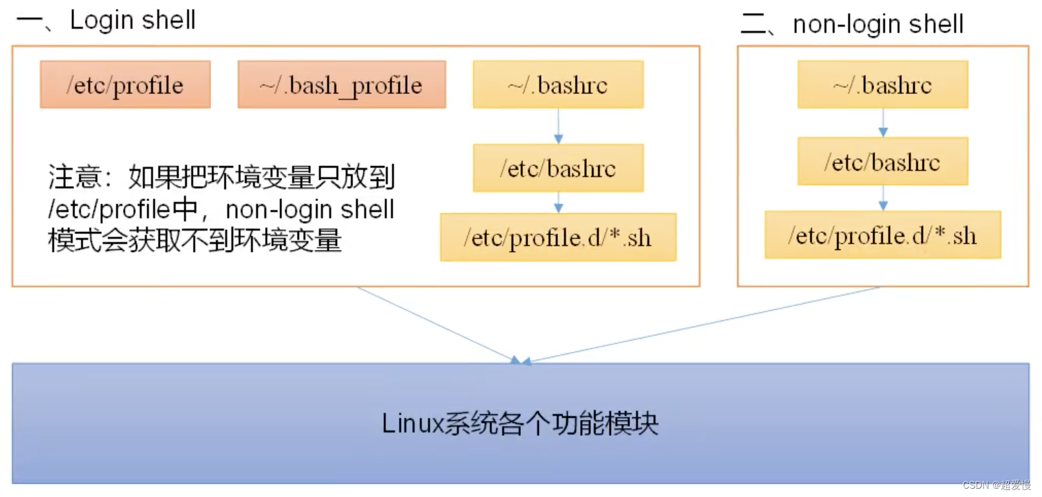 linux 环境变量详解/etc/proflie