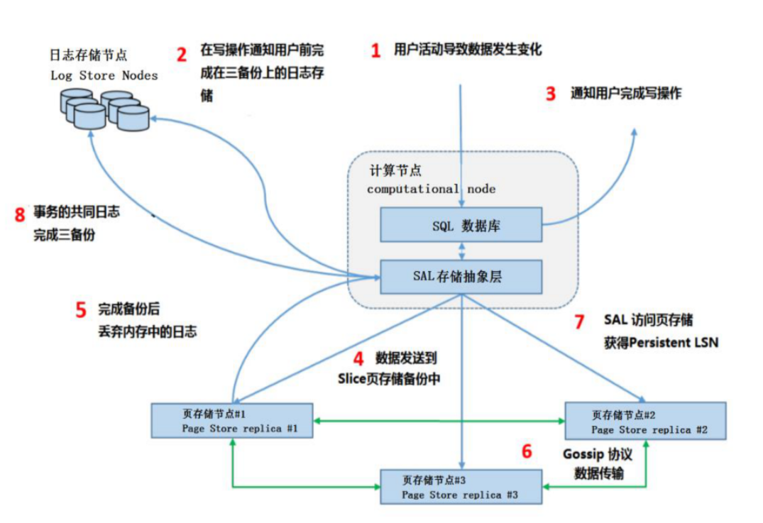 GaussDB数据库管理系统介绍