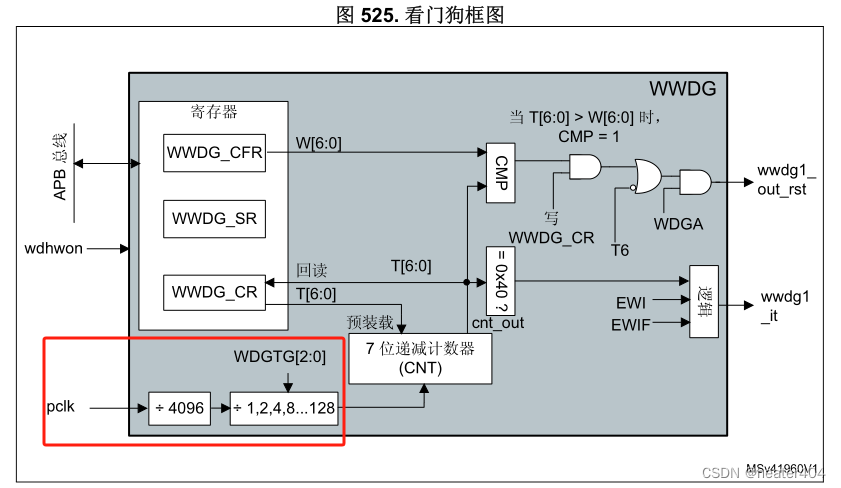 【STM32】看门狗