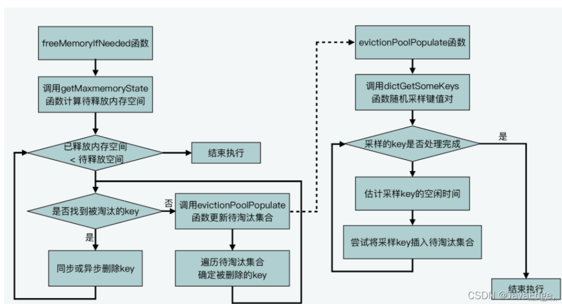 Redis过期策略和内存淘汰策略